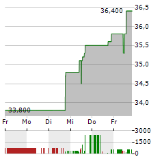 EUROKAI Aktie 5-Tage-Chart