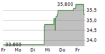 EUROKAI GMBH & CO KGAA 5-Tage-Chart