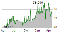 EUROKAI GMBH & CO KGAA ST Chart 1 Jahr