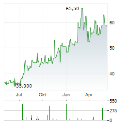 EUROKAI GMBH & CO KGAA ST Aktie Chart 1 Jahr