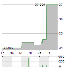 EUROKAI GMBH & CO KGAA ST Aktie 5-Tage-Chart