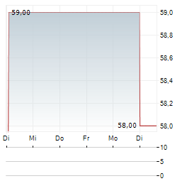 EUROKAI GMBH & CO KGAA ST Aktie 5-Tage-Chart