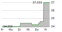 EUROKAI GMBH & CO KGAA ST 5-Tage-Chart