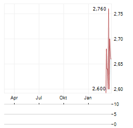 EUROLAND CORPORATE Aktie Chart 1 Jahr