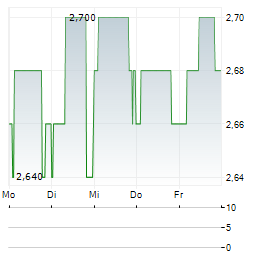EUROLAND CORPORATE Aktie 5-Tage-Chart