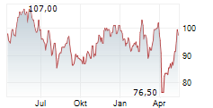 EURONET WORLDWIDE INC Chart 1 Jahr