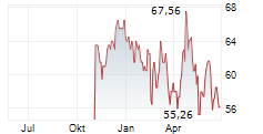 EURONET WORLDWIDE INC Chart 1 Jahr