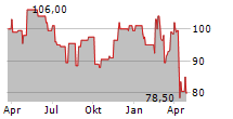 EURONET WORLDWIDE INC Chart 1 Jahr