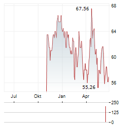 EURONET WORLDWIDE Aktie Chart 1 Jahr
