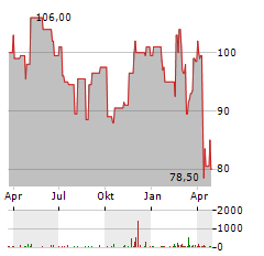 EURONET WORLDWIDE Aktie Chart 1 Jahr