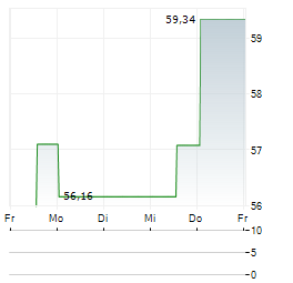 EURONET WORLDWIDE Aktie 5-Tage-Chart