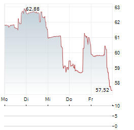 EURONET WORLDWIDE Aktie 5-Tage-Chart
