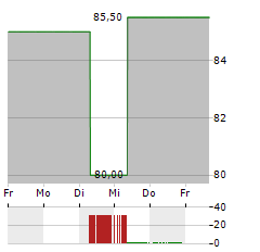 EURONET WORLDWIDE Aktie 5-Tage-Chart