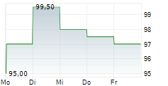 EURONET WORLDWIDE INC 5-Tage-Chart