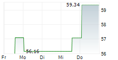 EURONET WORLDWIDE INC 5-Tage-Chart