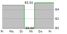 EURONET WORLDWIDE INC 5-Tage-Chart