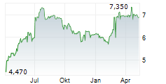 EURONEXT ATHENS HOLDING SA Chart 1 Jahr