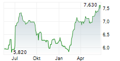 EURONEXT ATHENS HOLDING SA Chart 1 Jahr
