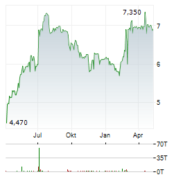 EURONEXT ATHENS Aktie Chart 1 Jahr