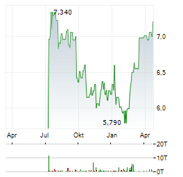 EURONEXT ATHENS Aktie Chart 1 Jahr