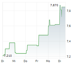 EURONEXT ATHENS HOLDING SA Chart 1 Jahr EURONEXT ATHENS HOLDING SA Chart 1 Jahr