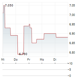 EURONEXT ATHENS Aktie 5-Tage-Chart