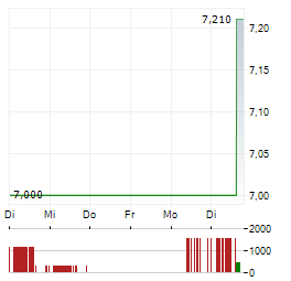 EURONEXT ATHENS Aktie 5-Tage-Chart