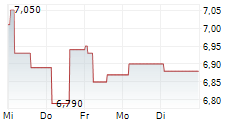 EURONEXT ATHENS HOLDING SA 5-Tage-Chart
