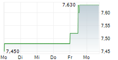 EURONEXT ATHENS HOLDING SA 5-Tage-Chart