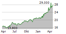 EURONEXT NV ADR Chart 1 Jahr