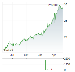 EURONEXT NV ADR Aktie Chart 1 Jahr