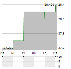 EURONEXT NV ADR Aktie 5-Tage-Chart