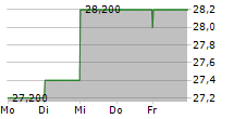 EURONEXT NV ADR 5-Tage-Chart