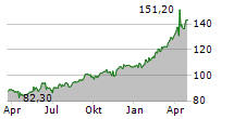 EURONEXT NV Chart 1 Jahr