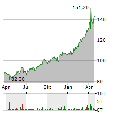 EURONEXT Aktie Chart 1 Jahr