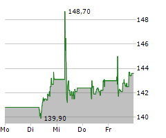 EURONEXT NV Chart 1 Jahr