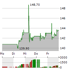 EURONEXT Aktie 5-Tage-Chart