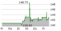 EURONEXT NV 5-Tage-Chart