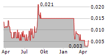 EUROPA METALS LTD Chart 1 Jahr