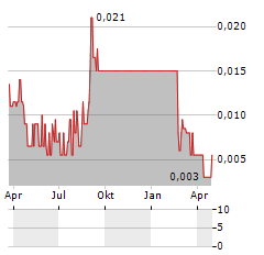 EUROPA METALS Aktie Chart 1 Jahr