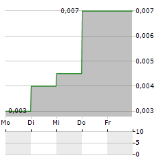 EUROPA METALS Aktie 5-Tage-Chart