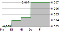 EUROPA METALS LTD 5-Tage-Chart