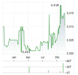 EUROPA OIL & GAS Aktie Chart 1 Jahr