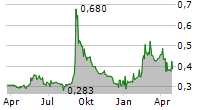 EUROPACORP SA Chart 1 Jahr