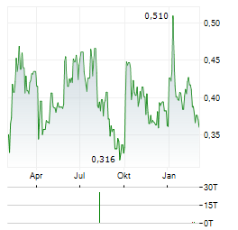 EUROPACORP Aktie Chart 1 Jahr