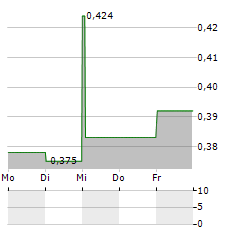 EUROPACORP Aktie 5-Tage-Chart