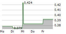 EUROPACORP SA 5-Tage-Chart