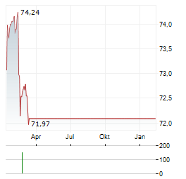 EUROPAEISCHER MITTELSTANDSANLEIHEN FONDS Aktie Chart 1 Jahr