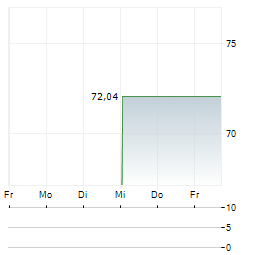 EUROPAEISCHER MITTELSTANDSANLEIHEN FONDS Aktie 5-Tage-Chart