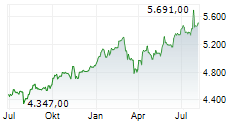 Europa 50 Chart 1 Jahr